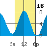 Pacific City tide chart for Wednesday, October 16, 2024