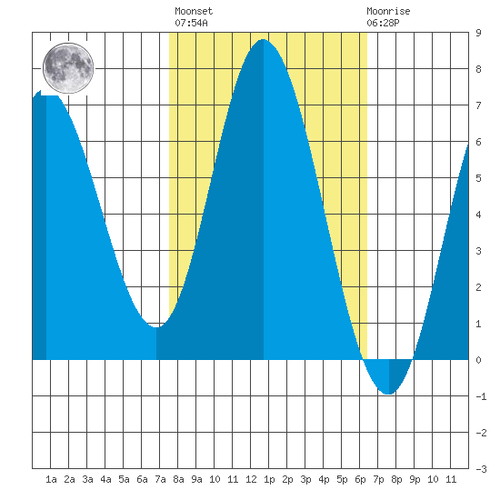 Pacific City tide chart for Thursday, October 17, 2024