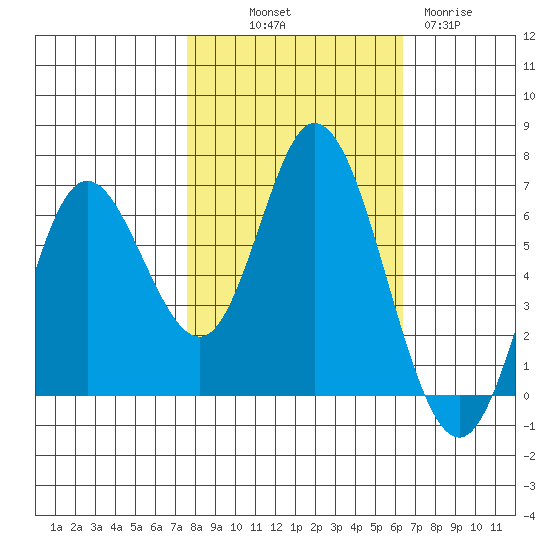 Pacific City tide chart for Saturday, October 19, 2024