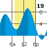 Pacific City tide chart for Saturday, October 19, 2024