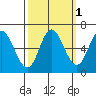 Pacific City tide chart for Tuesday, October 1, 2024