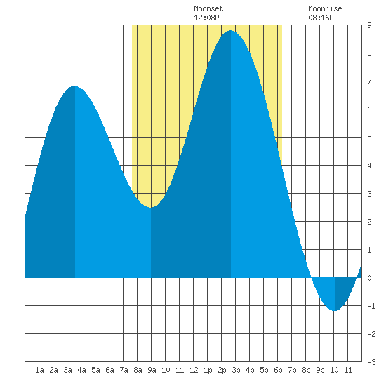Pacific City tide chart for Sunday, October 20, 2024