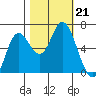 Pacific City tide chart for Monday, October 21, 2024