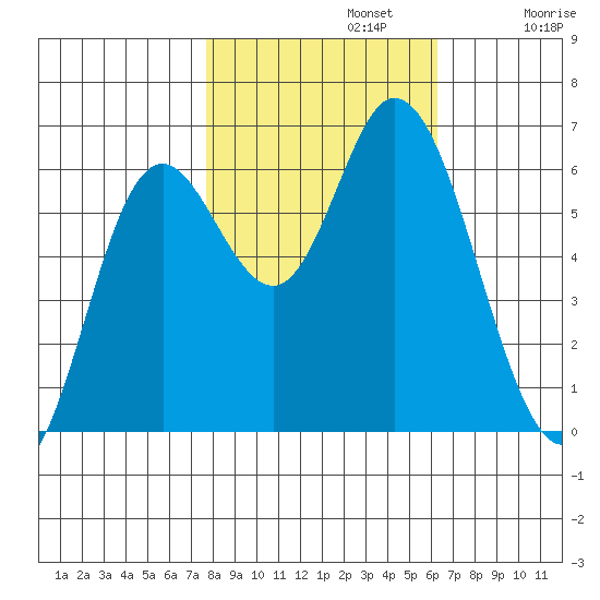 Pacific City tide chart for Tuesday, October 22, 2024