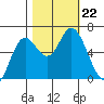Pacific City tide chart for Tuesday, October 22, 2024