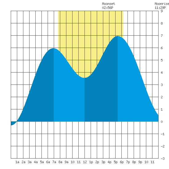 Pacific City tide chart for Wednesday, October 23, 2024