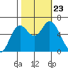 Pacific City tide chart for Wednesday, October 23, 2024