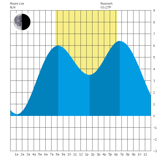 Pacific City tide chart for Thursday, October 24, 2024