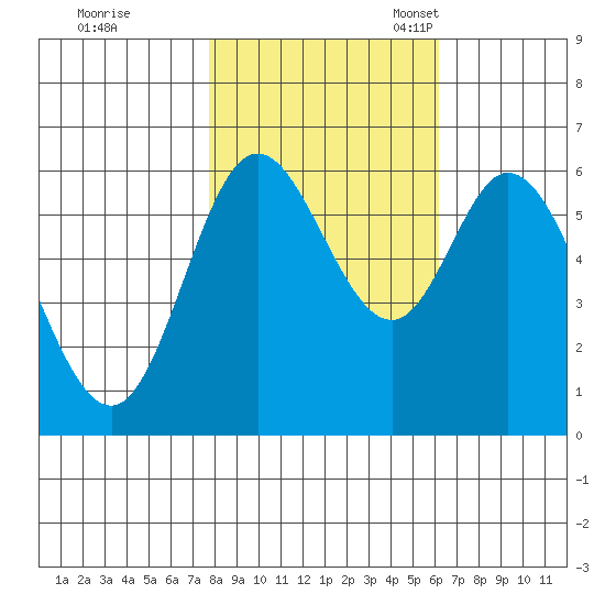 Pacific City tide chart for Saturday, October 26, 2024