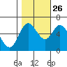 Pacific City tide chart for Saturday, October 26, 2024