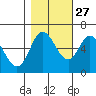 Pacific City tide chart for Sunday, October 27, 2024