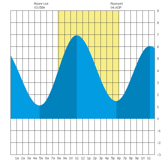 Pacific City tide chart for Monday, October 28, 2024