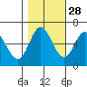 Pacific City tide chart for Monday, October 28, 2024