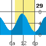 Pacific City tide chart for Tuesday, October 29, 2024