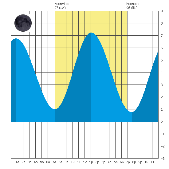 Pacific City tide chart for Wednesday, October 2, 2024
