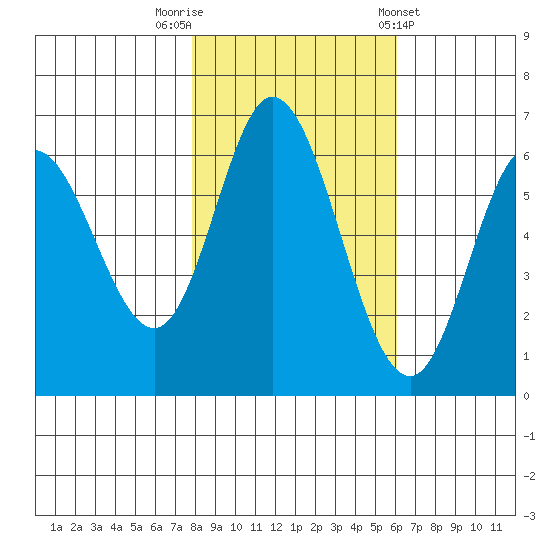 Pacific City tide chart for Wednesday, October 30, 2024