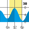 Pacific City tide chart for Wednesday, October 30, 2024