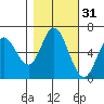 Pacific City tide chart for Thursday, October 31, 2024