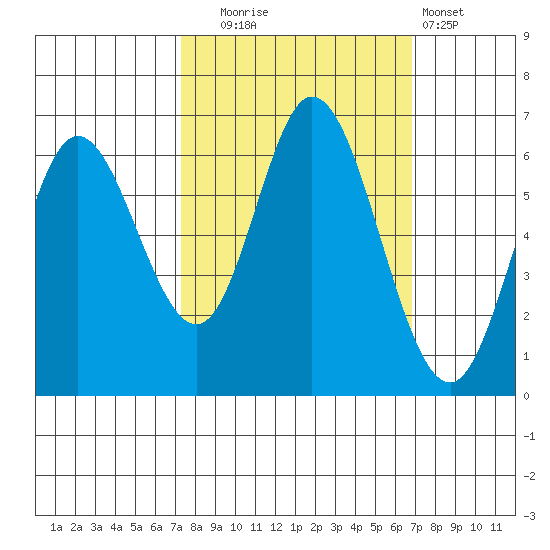 Pacific City tide chart for Friday, October 4, 2024