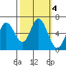 Pacific City tide chart for Friday, October 4, 2024