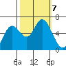 Pacific City tide chart for Monday, October 7, 2024