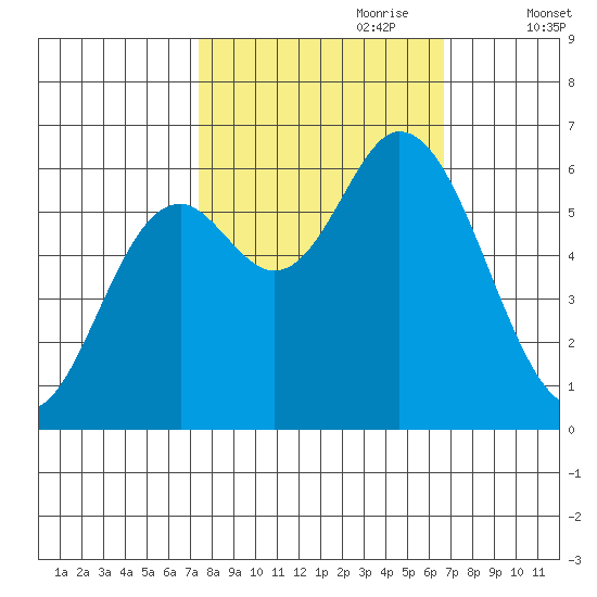 Pacific City tide chart for Wednesday, October 9, 2024