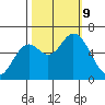 Pacific City tide chart for Wednesday, October 9, 2024