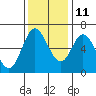 Pacific City tide chart for Monday, November 11, 2024