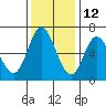 Pacific City tide chart for Tuesday, November 12, 2024