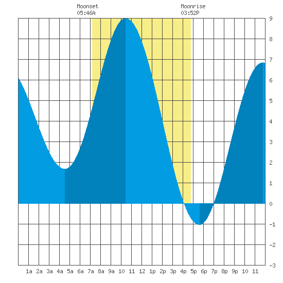 Pacific City tide chart for Thursday, November 14, 2024