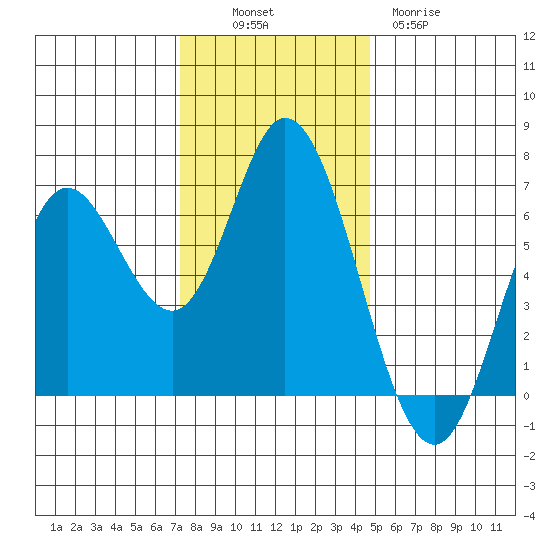 Pacific City tide chart for Sunday, November 17, 2024