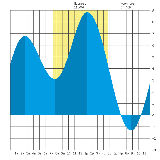 Pacific City tide chart for Monday, November 18, 2024