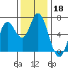 Pacific City tide chart for Monday, November 18, 2024