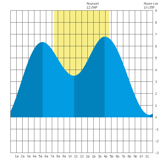 Pacific City tide chart for Thursday, November 21, 2024