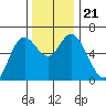 Pacific City tide chart for Thursday, November 21, 2024