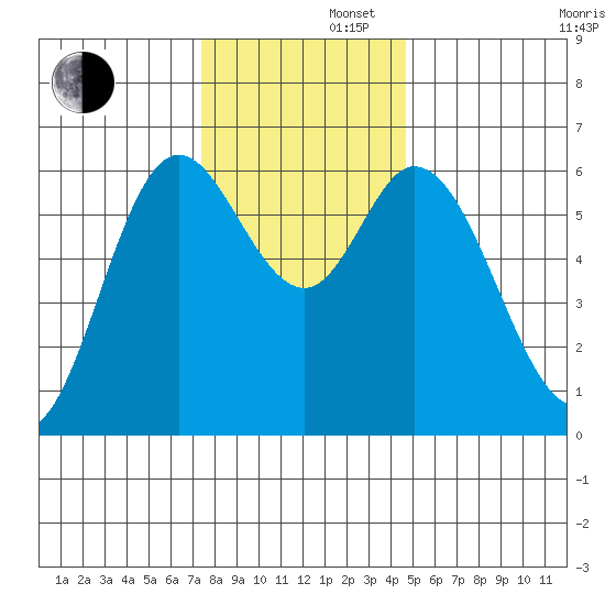 Pacific City tide chart for Friday, November 22, 2024