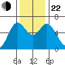 Pacific City tide chart for Friday, November 22, 2024