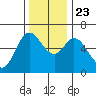 Pacific City tide chart for Saturday, November 23, 2024