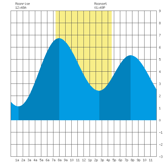 Pacific City tide chart for Sunday, November 24, 2024