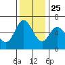 Pacific City tide chart for Monday, November 25, 2024