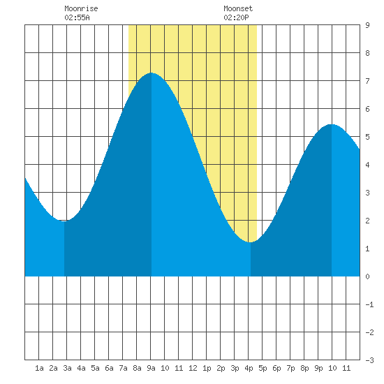 Pacific City tide chart for Tuesday, November 26, 2024