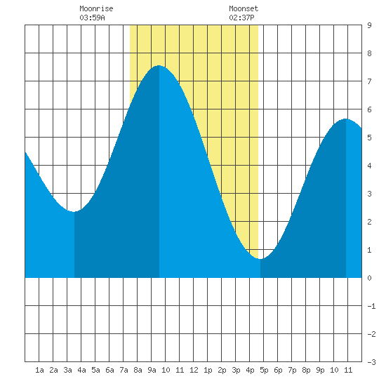 Pacific City tide chart for Wednesday, November 27, 2024
