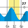 Pacific City tide chart for Wednesday, November 27, 2024