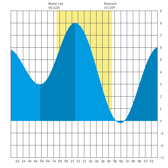 Pacific City tide chart for Friday, November 29, 2024