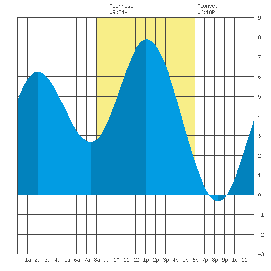 Pacific City tide chart for Saturday, November 2, 2024