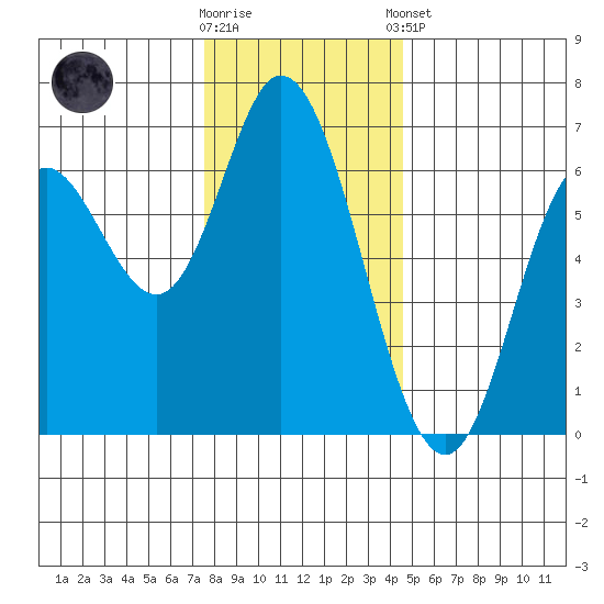 Pacific City tide chart for Saturday, November 30, 2024