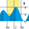 Pacific City tide chart for Sunday, November 3, 2024