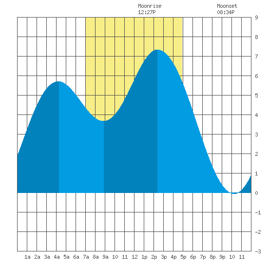 Pacific City tide chart for Wednesday, November 6, 2024
