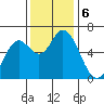 Pacific City tide chart for Wednesday, November 6, 2024