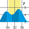 Pacific City tide chart for Thursday, November 7, 2024